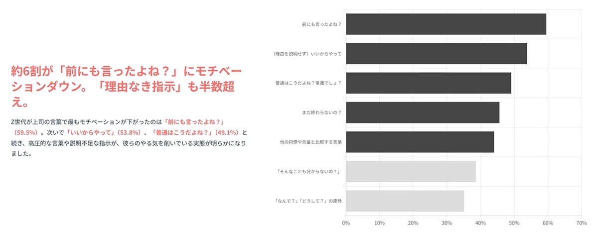 『前にも言ったよね?』が致命傷 Z世代の約6割がやる気を失った上司の一言の画像3