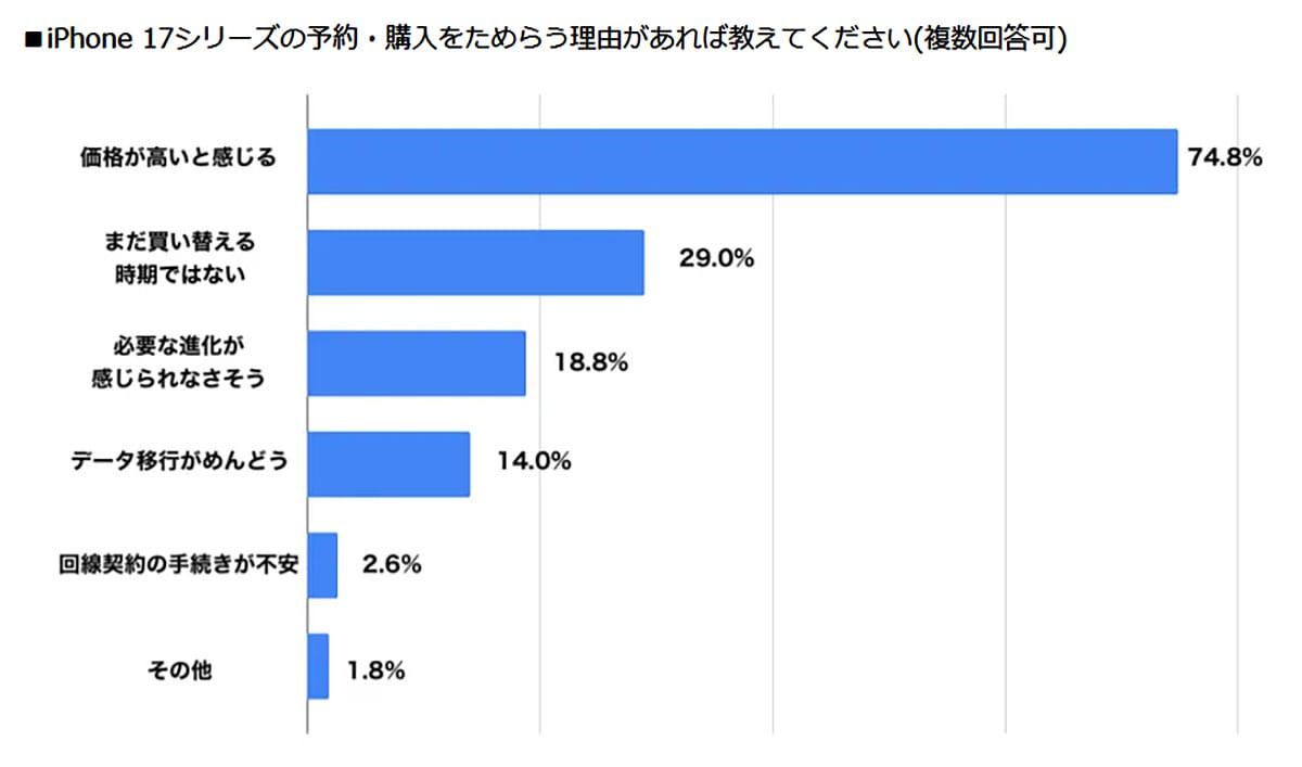 iPhone 17予約調査で積極層は1割未満　買い替えサイクル長期化が浮き彫りにの画像3