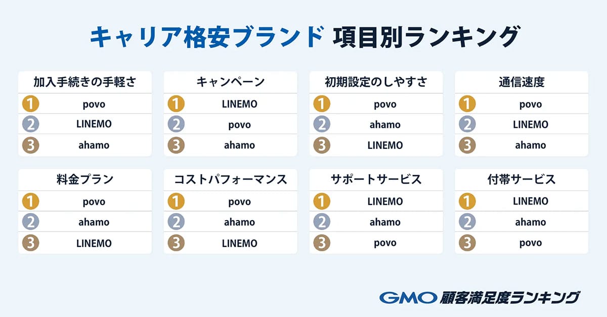 「料金とコスパ」でpovoが首位!キャリア格安ブランド満足度ランキング2025の画像3