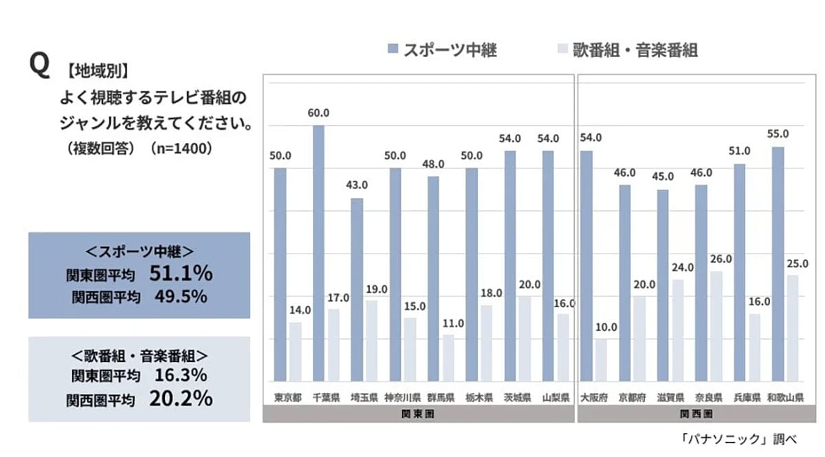 若者はテレビ離れでもシニアの7割が「テレビなしでは生活できない」人気番組には地域差もの画像3