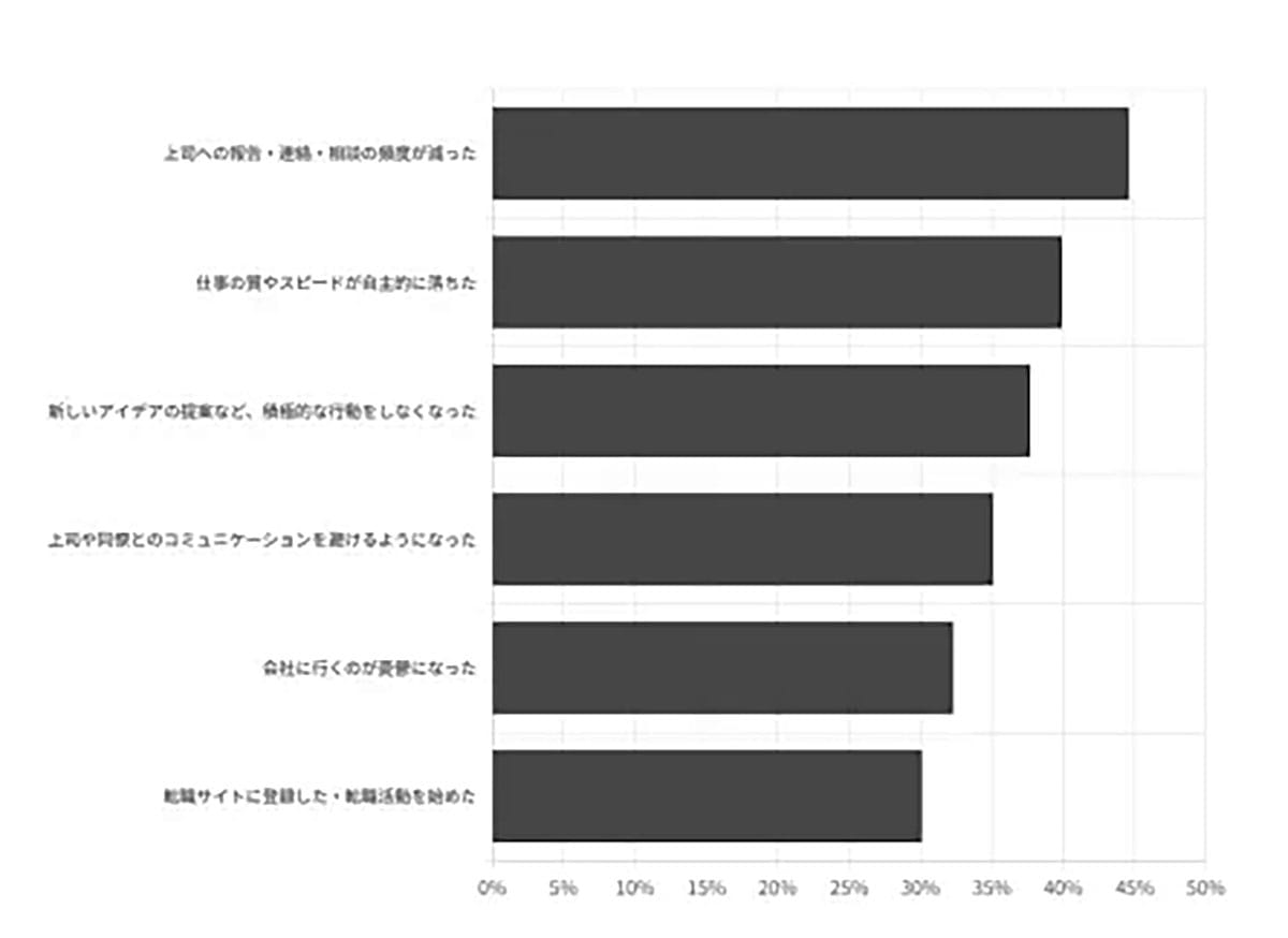 Z世代の3割が転職活動へ…原因はまさかの「上司との会話」だったの画像3