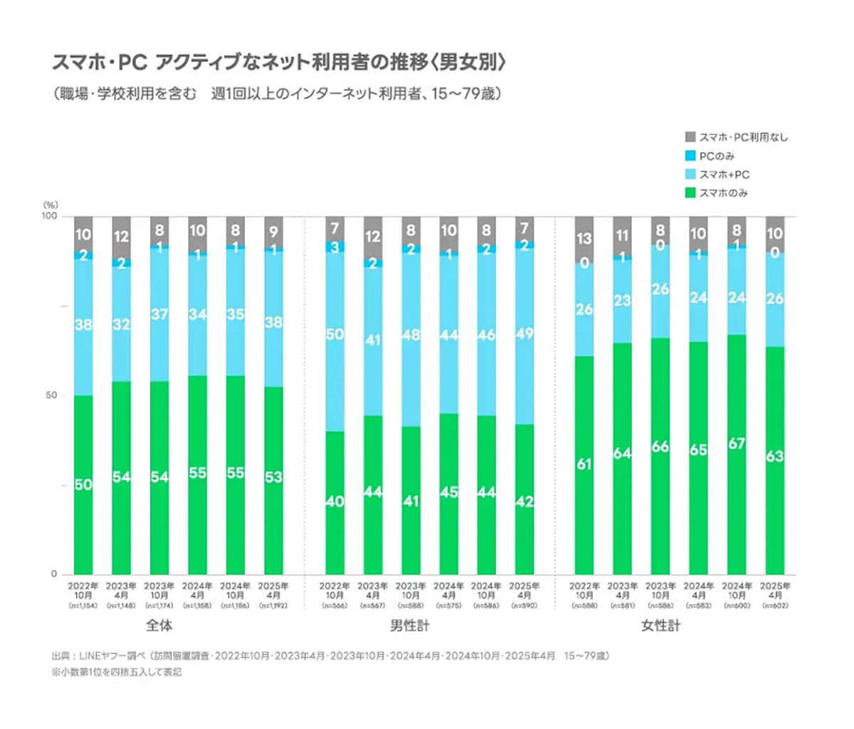 PCはわずか1％…ネット利用は“スマホ一強”に！シニアもスマホでネットが常識化の画像3