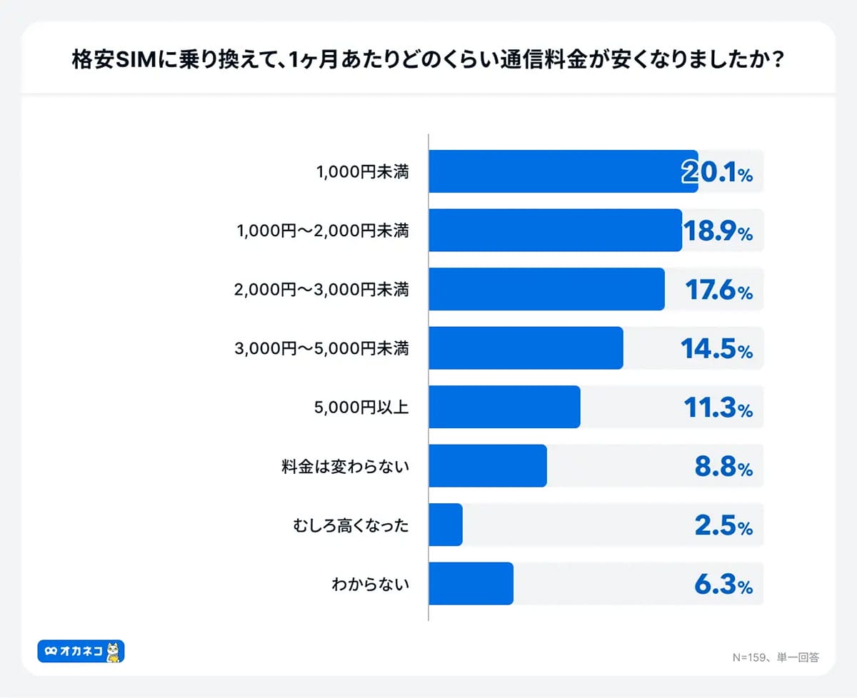 「格安SIMで本当に安くなる?」利用者の3割が月3,000円以上の節約に成功の画像3