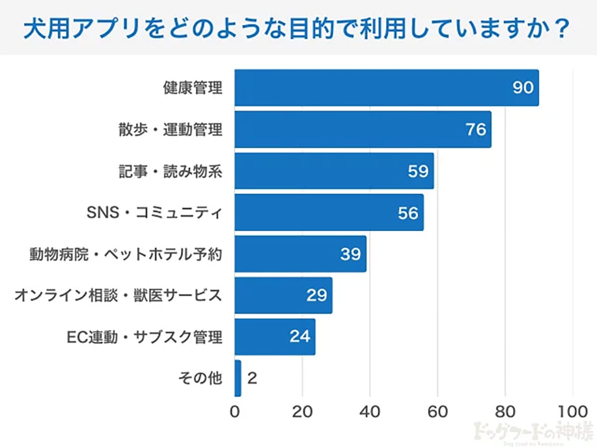 犬用アプリの利用実態　人気No.1は「いぬのきもち」、機能は健康管理が圧倒的の画像3