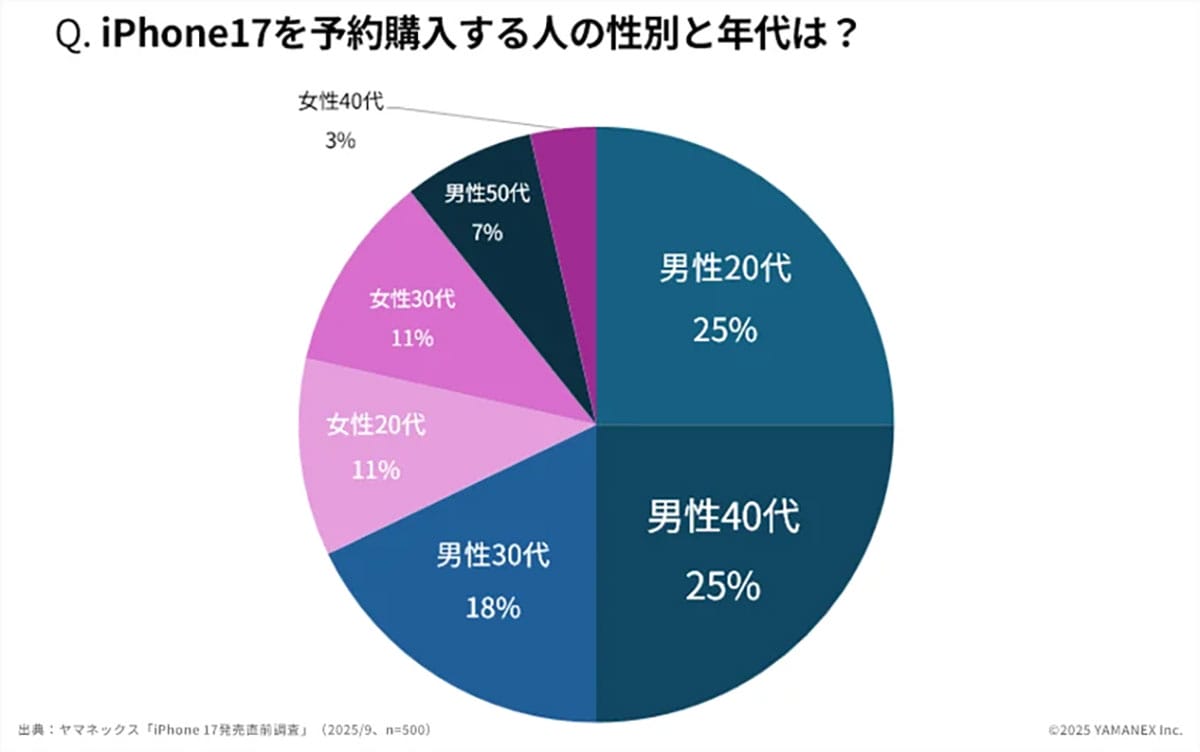 iPhone 17に冷めた空気？ 発売迫るも「即買い」派は5.6％という結果にの画像3