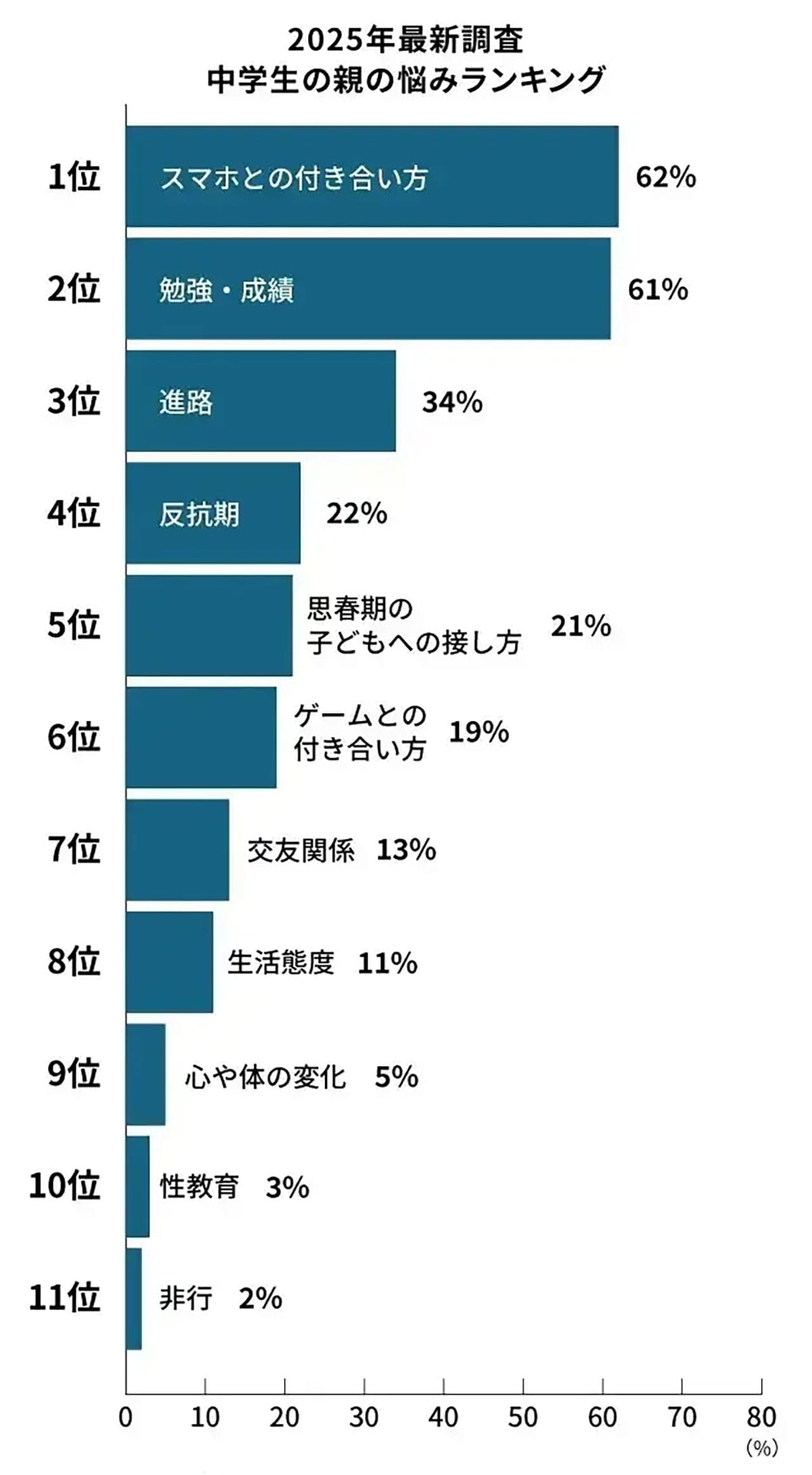 反抗期よりスマホ!? 中学生の親が抱える“デジタル時代の新たな悩み”の画像3