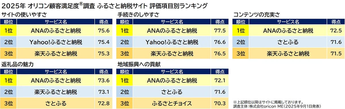 返礼品より“使いやすさ”で支持!ふるさと納税サイトNo.1は『ANAのふるさと納税』【オリコン調査】の画像2