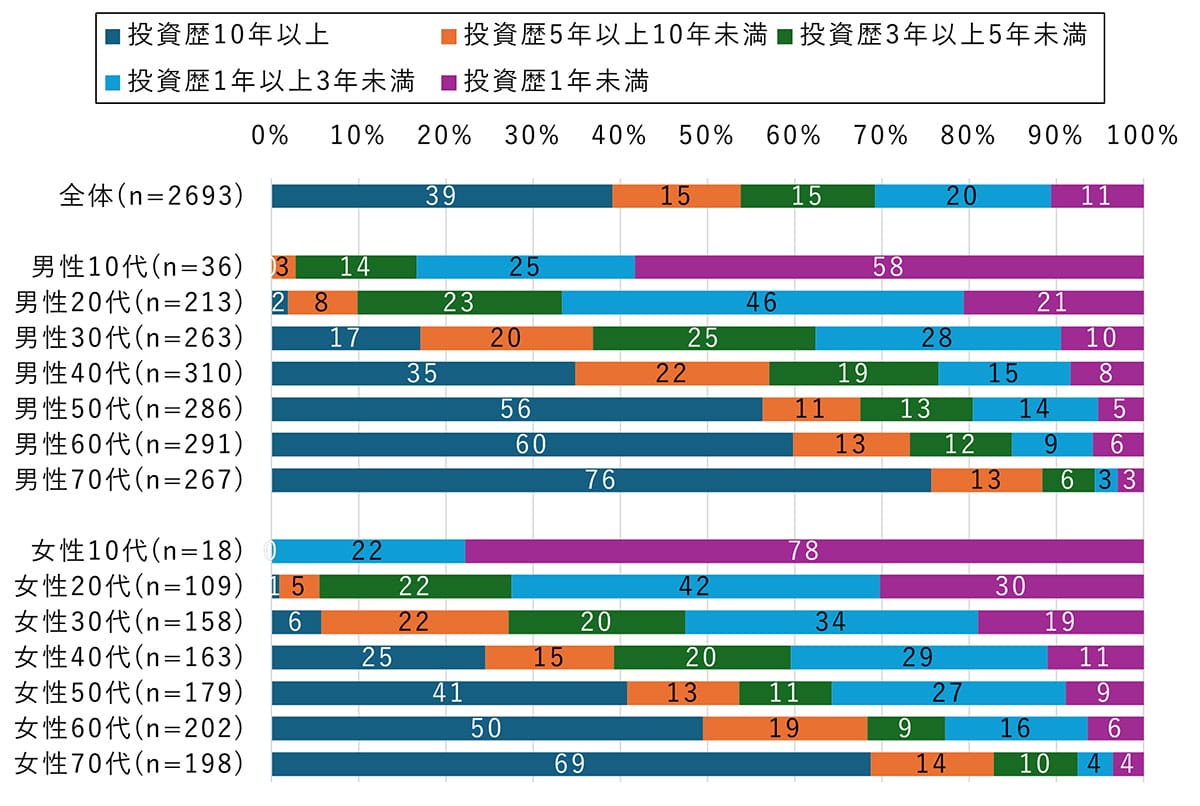 資産形成はネットで学ぶのが当たり前？投資家の6割が検索で情報収集の画像3