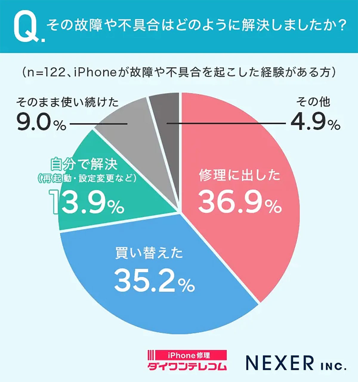 高額スマホ時代のリアル　iPhoneが壊れたら修理？それとも買い替え？の画像3
