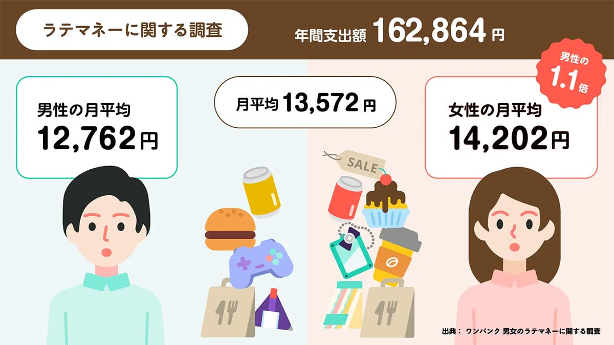 「えっ…年間16万円!?」気づかないうちに消えている“ラテマネー”の正体の画像2