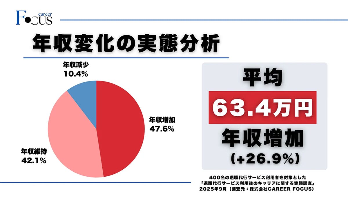 「退職代行＝キャリアに悪影響」は誤解？ 利用者の95％が転職成功、平均63万円の年収増の画像3
