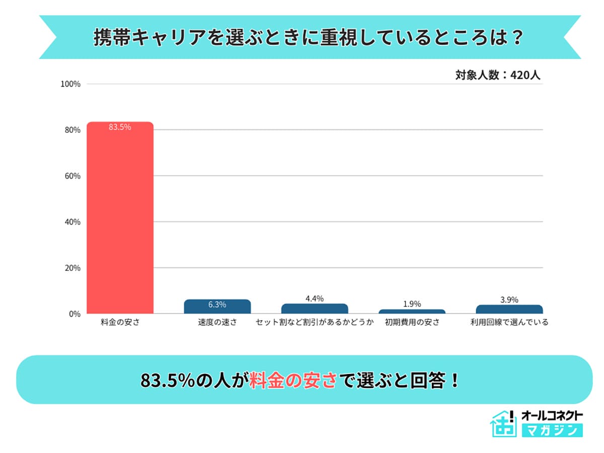 「安かろう悪かろう」は誤解!? 格安SIM利用者の9割が満足、トップは楽天モバイルの画像3