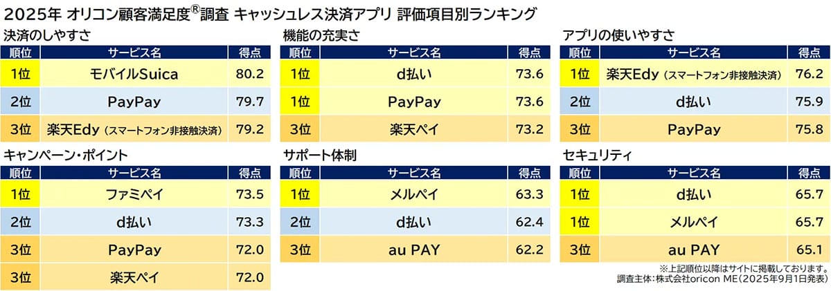 「d払い」が決済アプリ満足度1位!ポイント還元より“意外な評価軸”でPayPayを逆転【オリコン調査】の画像3