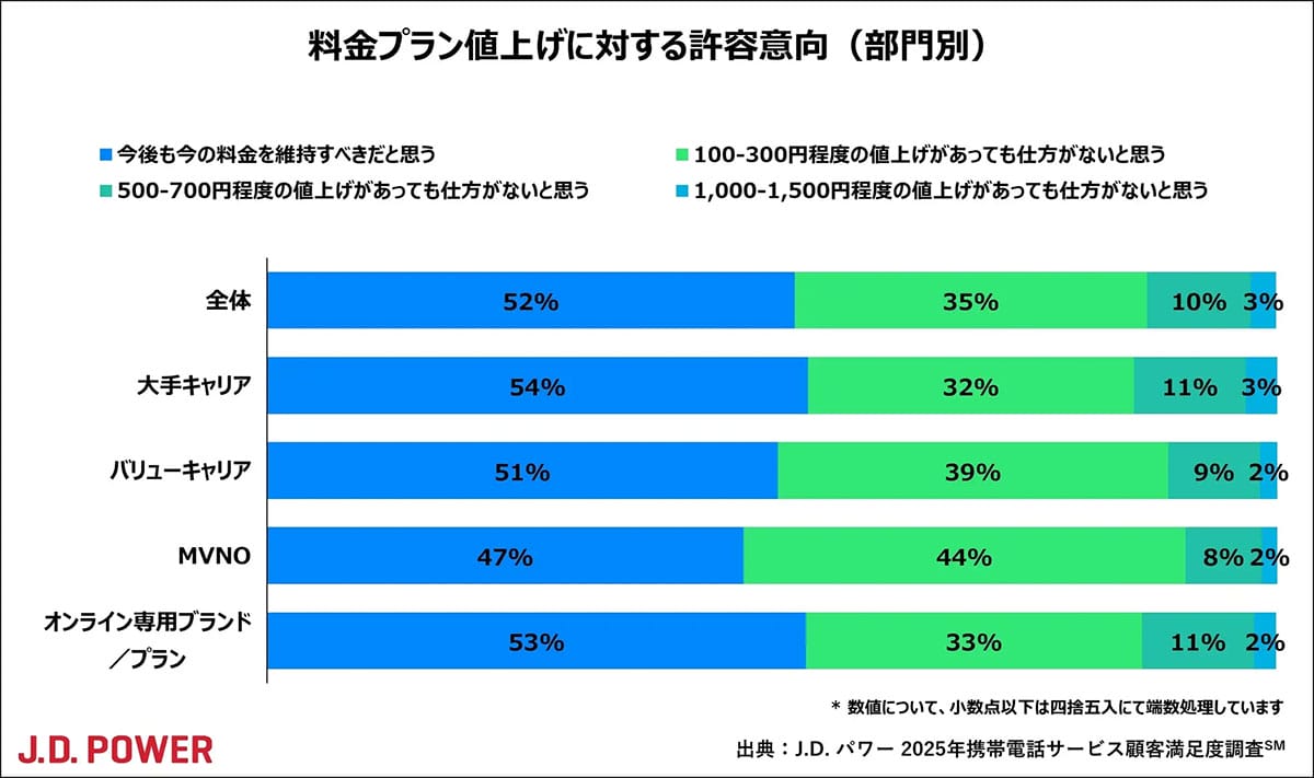 携帯料金の値上げ「許せない」が半数超！ 100～300円なら容認するユーザーも4割の画像3