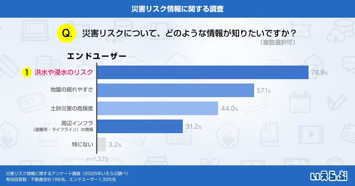 「洪水・浸水が心配…」家選びで災害リスクを重視する人が8割、不動産会社は情報開示に消極的の画像3