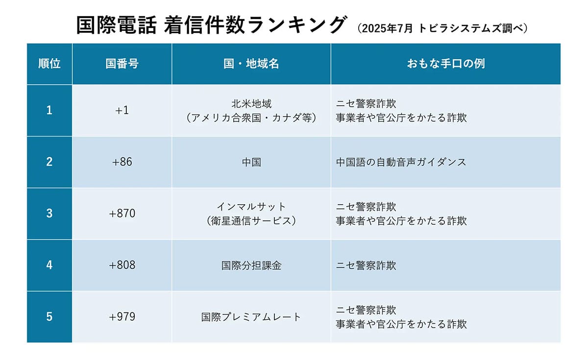 SMS+自動音声で誘導!? 新手の“合わせ技フィッシング詐欺”が横行の画像3
