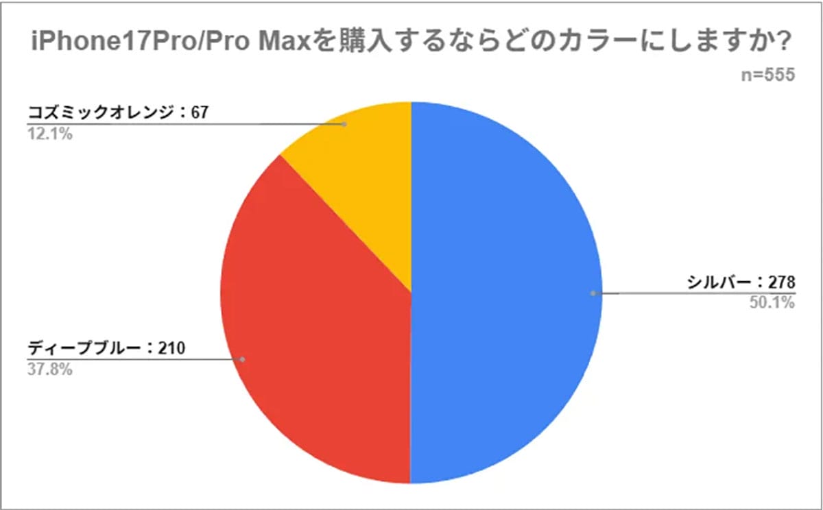 iPhone 17カラーランキング！ブラック＆ホワイトが圧倒的人気、新色オレンジは下位の画像3