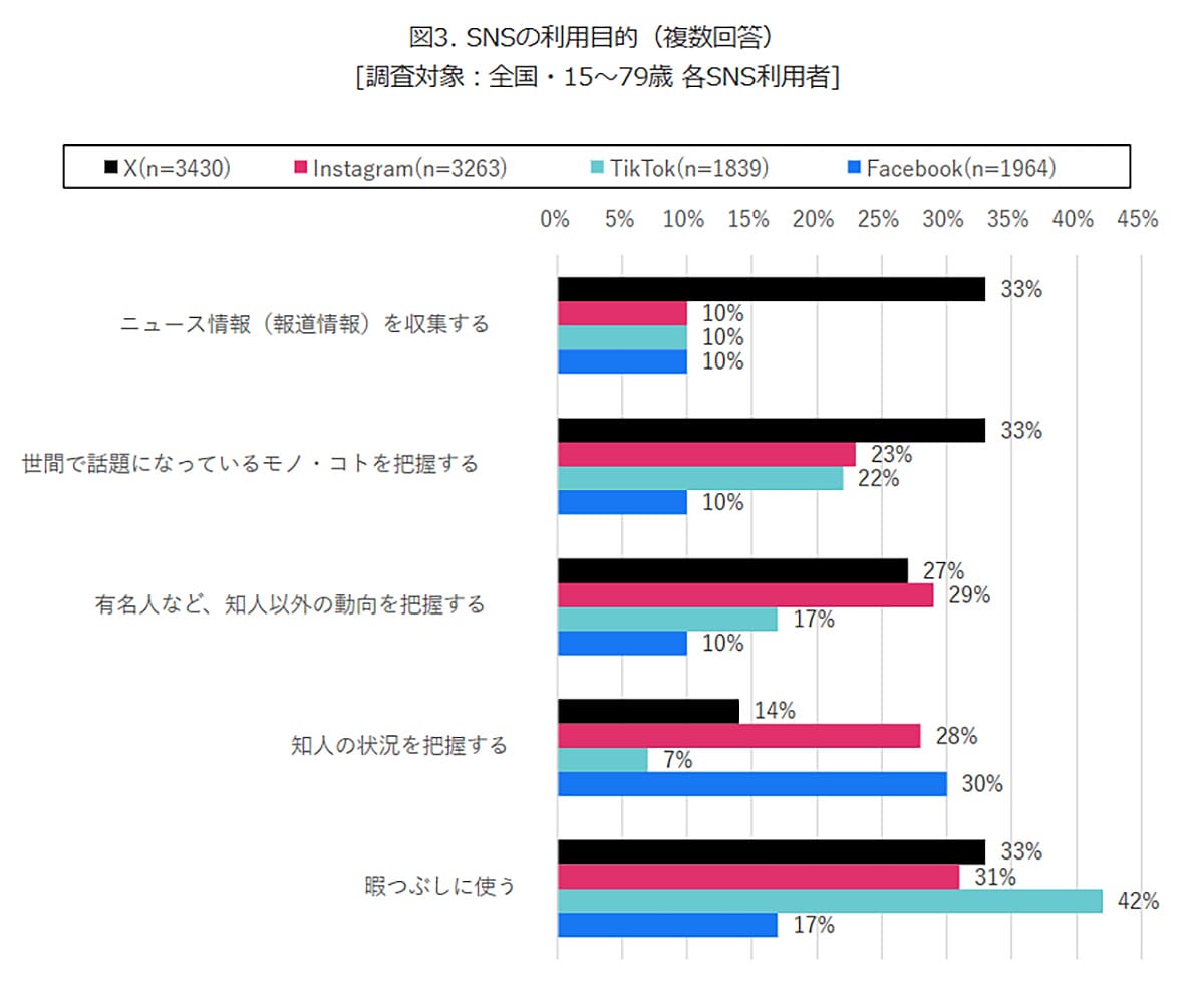 世代・性別で異なるSNS利用動向　高齢層はFacebookで知人の状況把握が突出の画像3