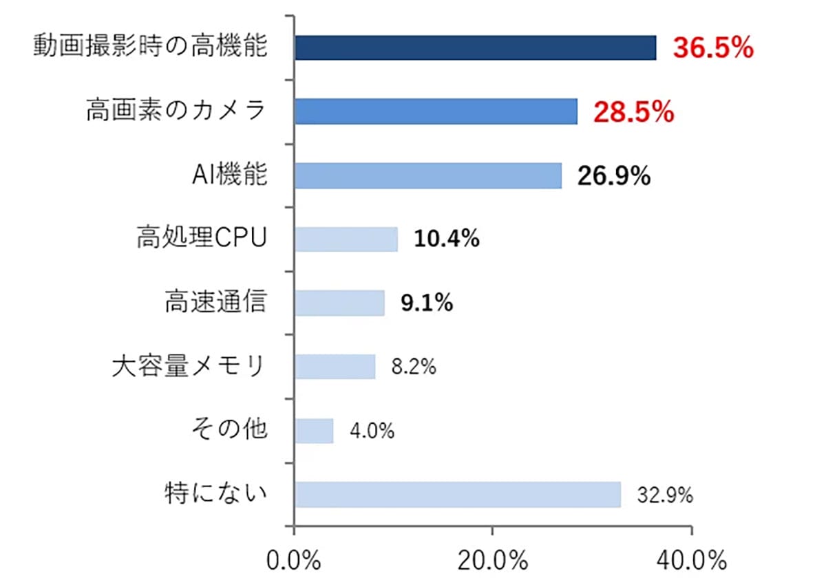 最新機種は不要？スマホ利用者の約半数が“あえて旧モデル”を選ぶ理由とはの画像3