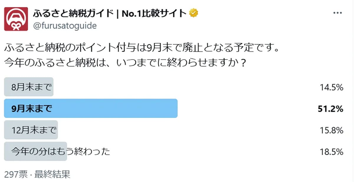 ふるさと納税ポイント廃止目前!8月は申込135%増、9月は“駆け込みラッシュ”必至の画像3