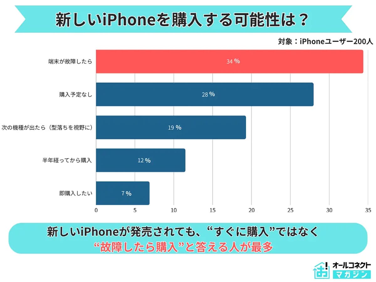 iPhone利用者で最多は意外にも「SEシリーズ」!新モデル即買いはわずか7%にとどまるの画像3
