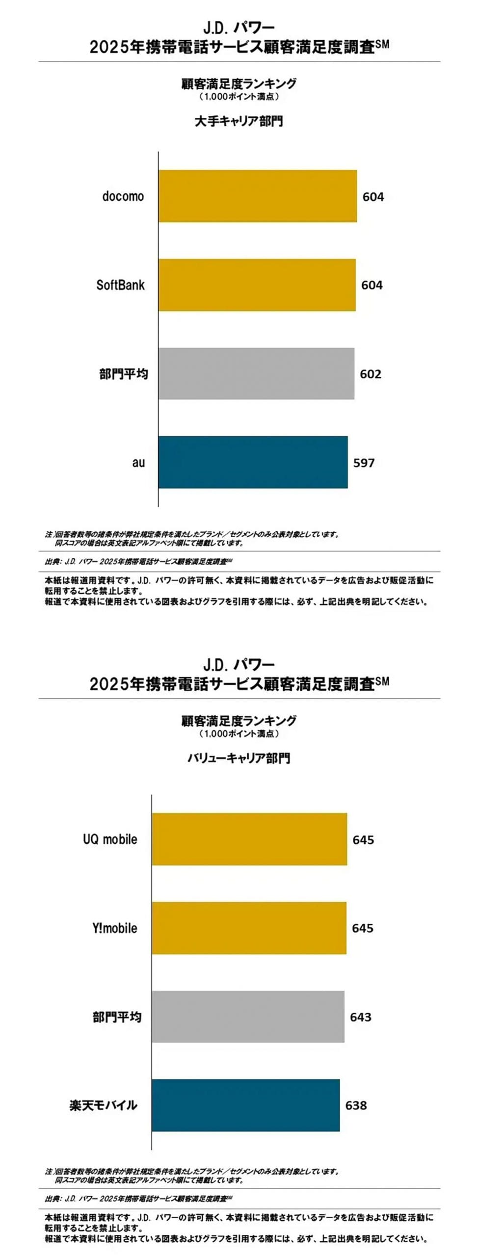 携帯料金の値上げ「許せない」が半数超！ 100～300円なら容認するユーザーも4割の画像1
