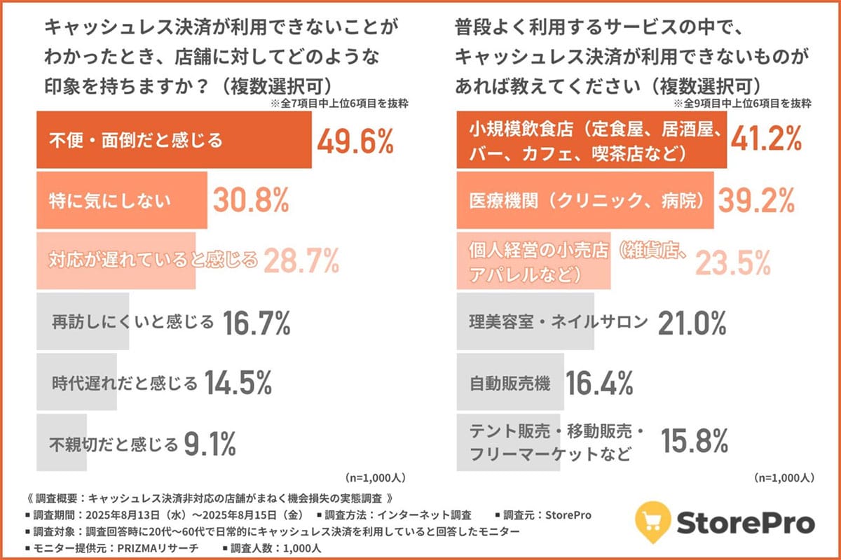 キャッシュレス非対応は“時代遅れ”?買い物を諦めた人はなんと5割近くにの画像4