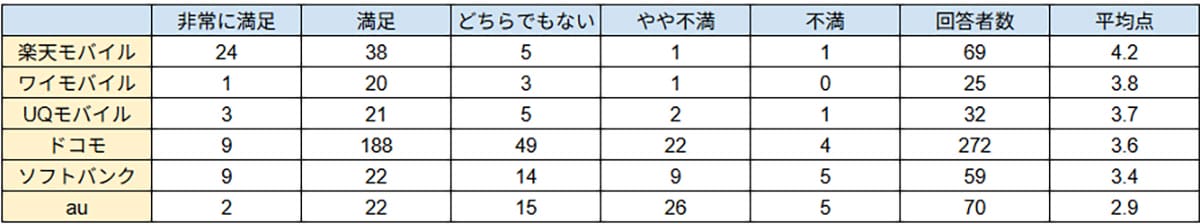 スマホ料金値上げで7割が乗り換え検討！次に選ばれるキャリアは『楽天モバイル』の一択？の画像4