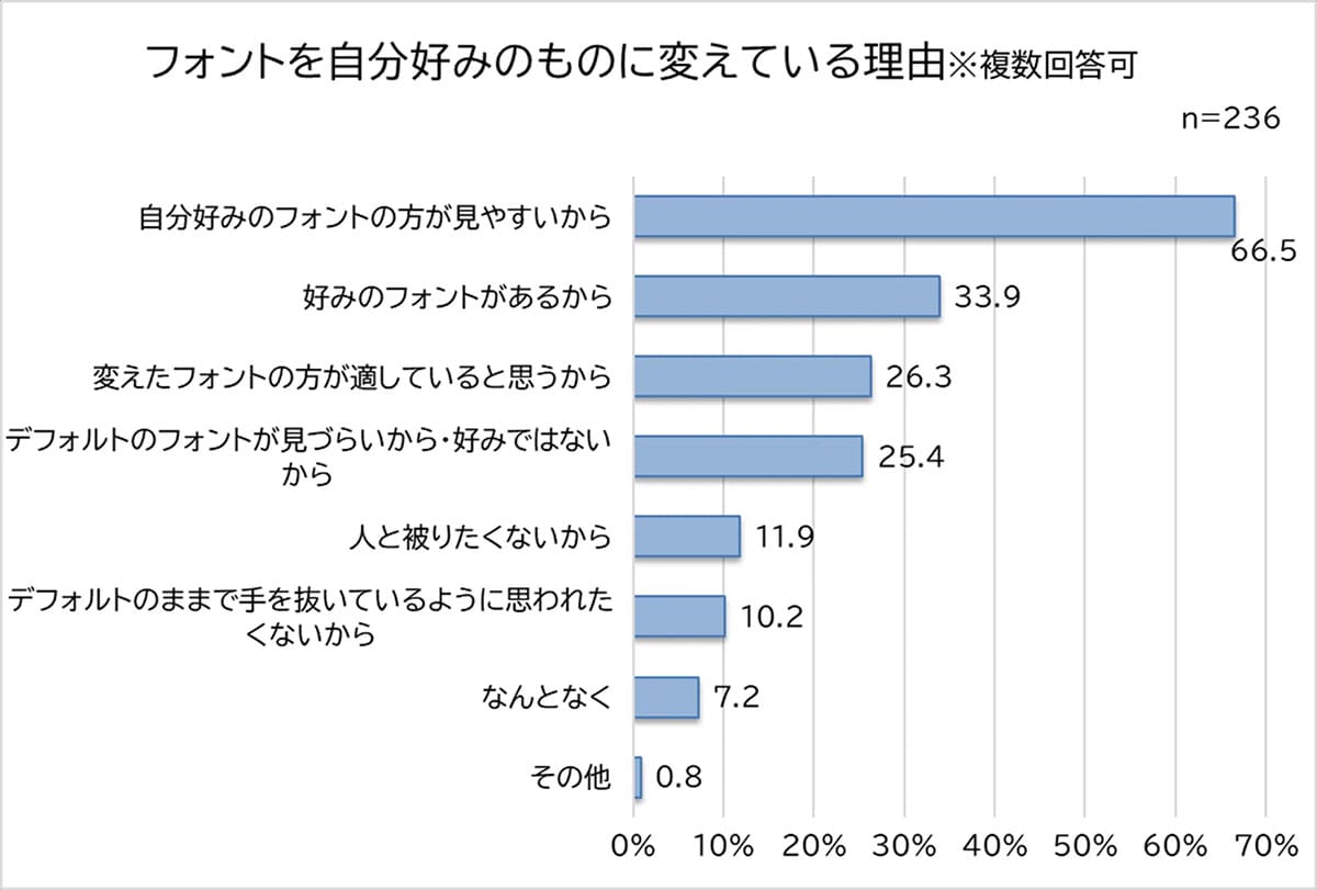 「謝罪メールはゴシックNG？」働く男女が選んだ“誠実に見えるフォント”1位は明朝体の画像4