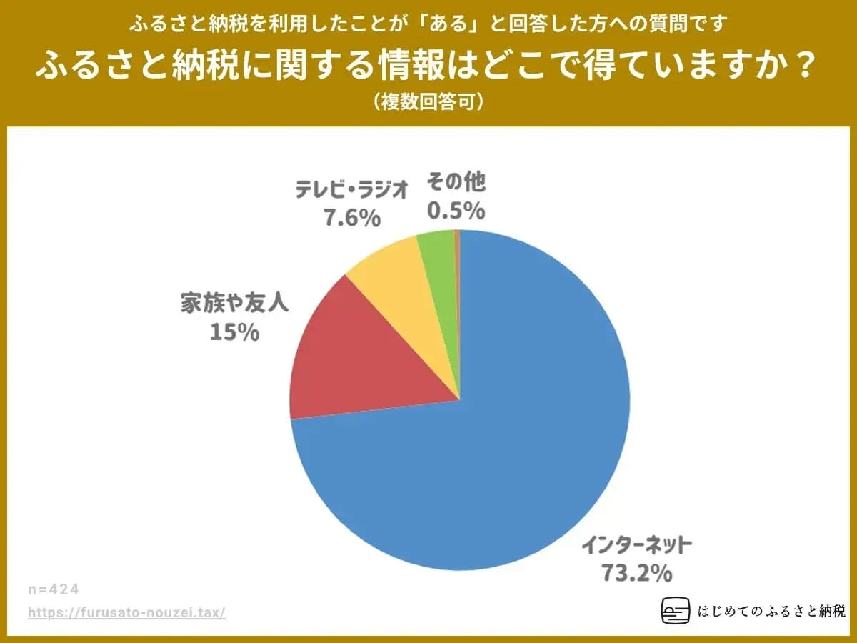 ふるさと納税サイト利用率で「楽天」が圧倒的首位！利用者の6割超が選ぶ理由とは？の画像3