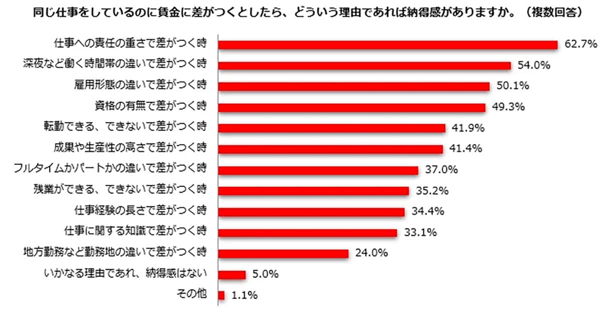 男女の賃金差「不公平」と感じる女性は5割超! 公表義務化後も“変化なし”が8割の画像4