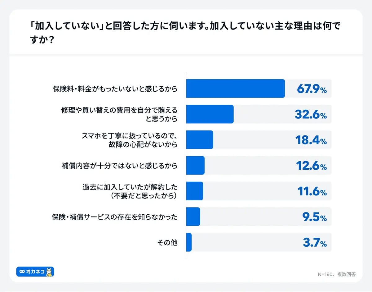 スマホ保険、利用者の補償トップは「画面割れ」!未加入理由は“料金が惜しい”が最多の画像4