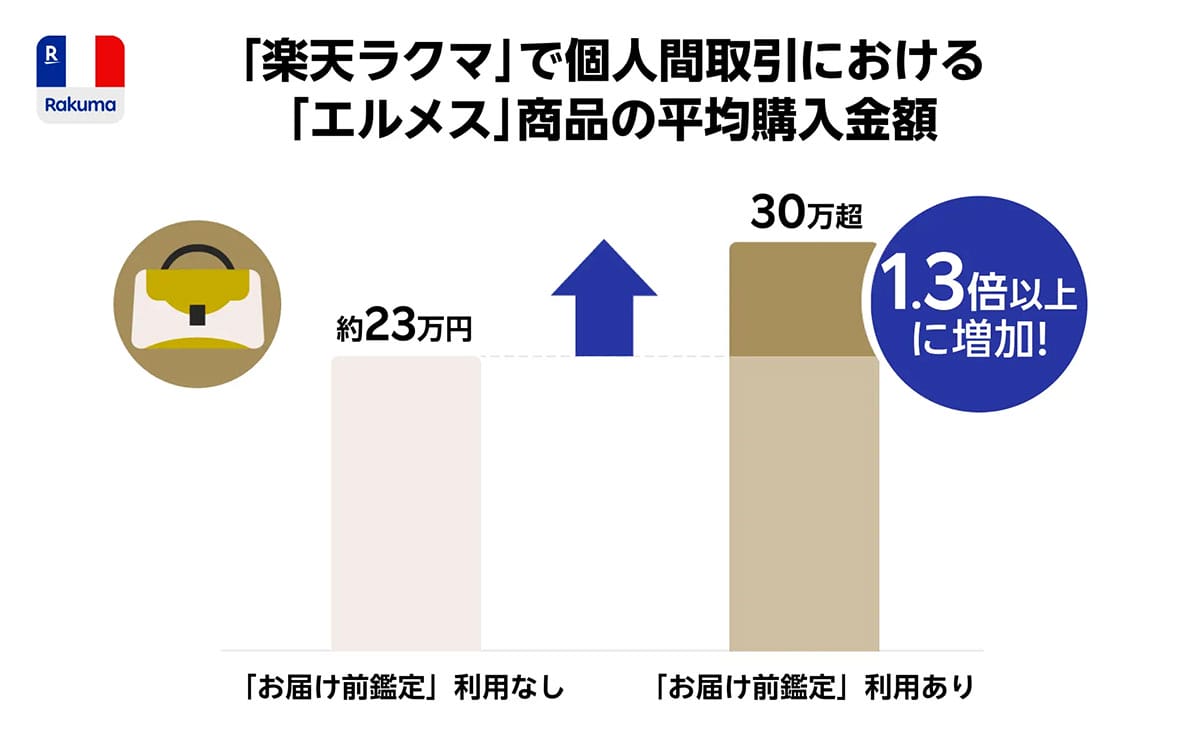 楽天「ラクマ最強鑑定」利用が26倍に急増!安心感でエルメスなど高額取引が急増中の画像4
