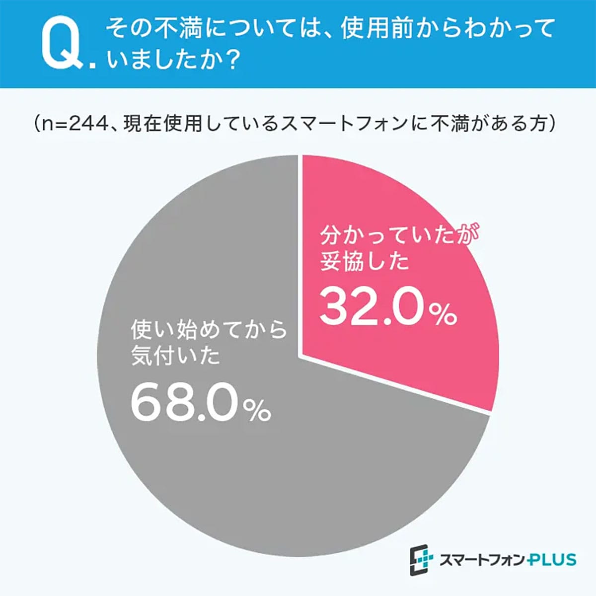 理想のスマホはまだ遠い?利用者の3割が不満、7割は『後悔』しながら継続利用の画像4