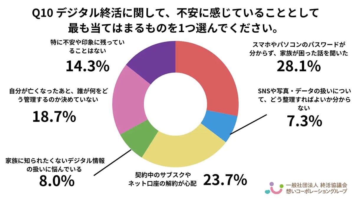 スマホやSNSをどうする？家族が直面するデジタル終活の“パスワード問題”の画像4