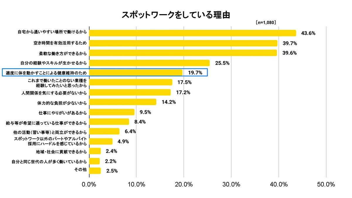 シニアのスポットワーク利用が急増も希望職に就けない人も多い現実【タイミー調査】の画像4