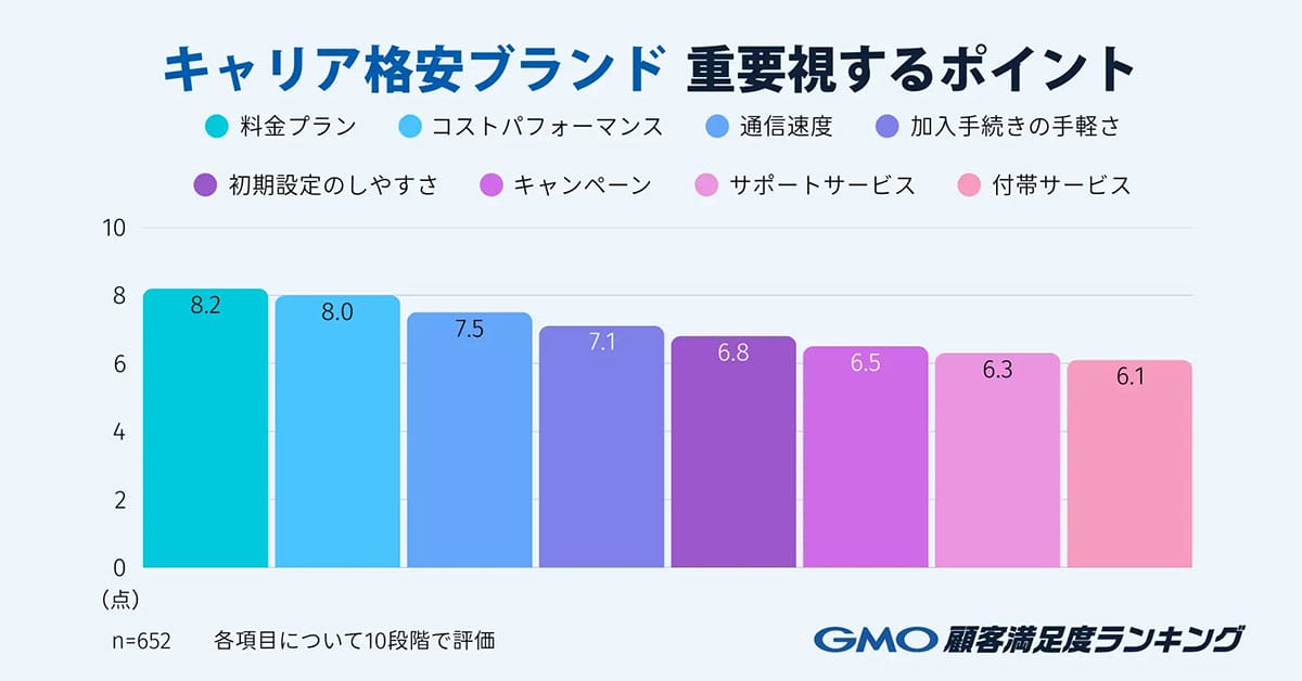 「料金とコスパ」でpovoが首位!キャリア格安ブランド満足度ランキング2025の画像4