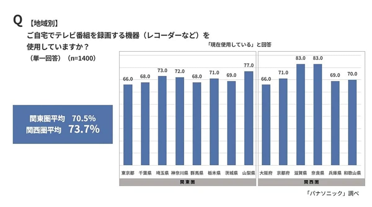 若者はテレビ離れでもシニアの7割が「テレビなしでは生活できない」人気番組には地域差もの画像4