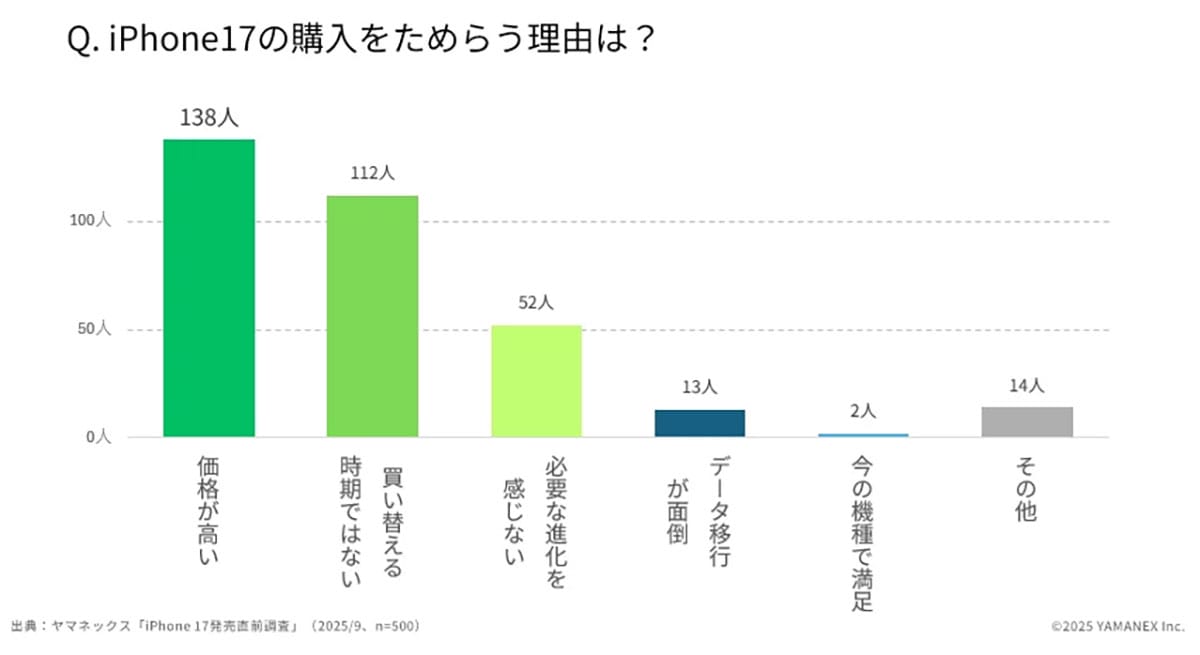iPhone 17に冷めた空気？ 発売迫るも「即買い」派は5.6％という結果にの画像4