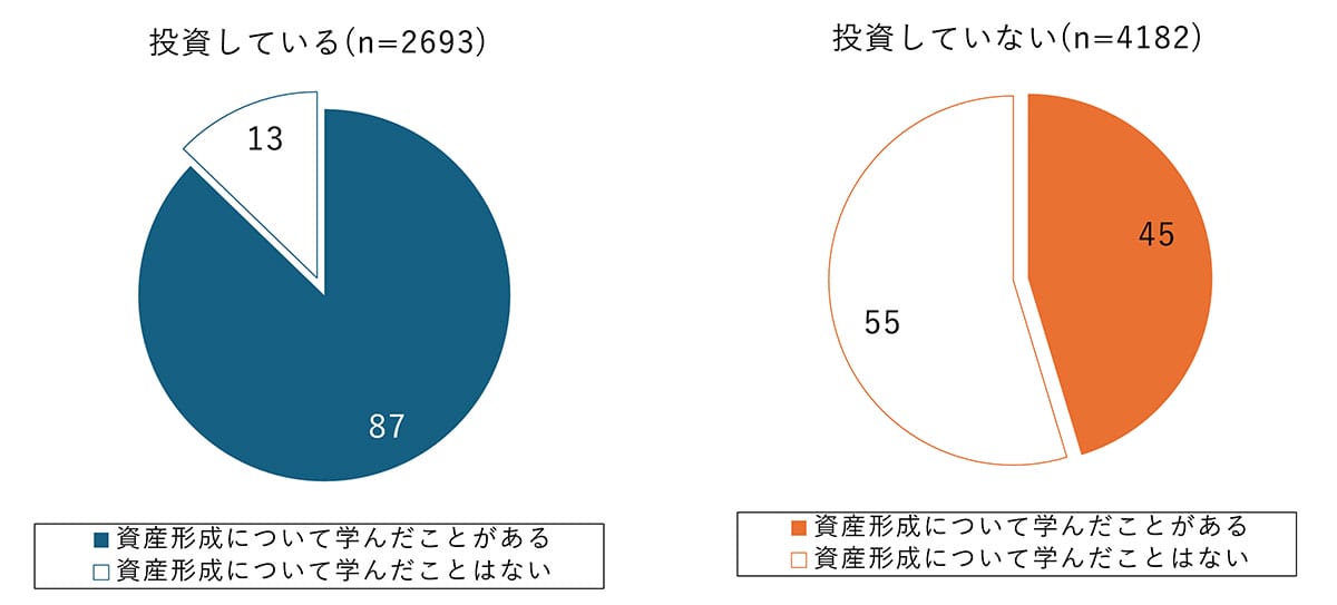 資産形成はネットで学ぶのが当たり前？投資家の6割が検索で情報収集の画像4