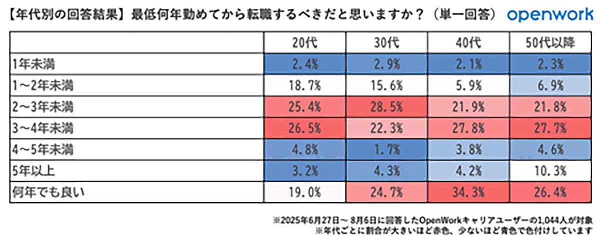「3年は働け」はもう古い?転職に“勤続年数は関係ない”と答えた人が最多にの画像4