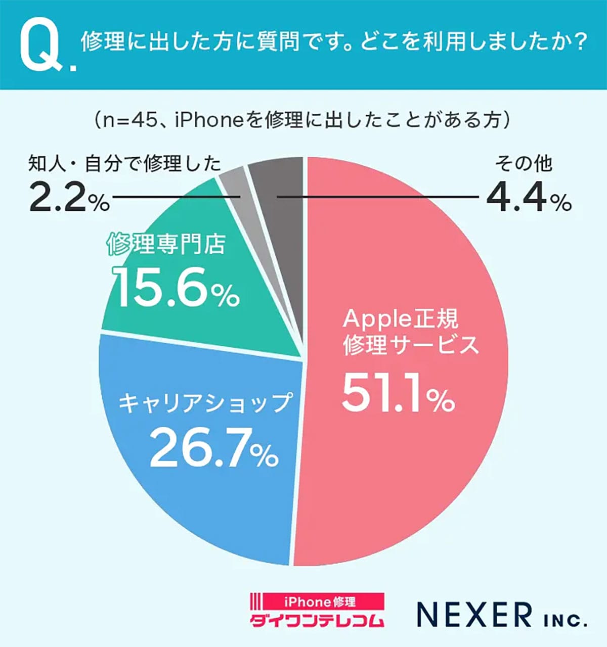 高額スマホ時代のリアル　iPhoneが壊れたら修理？それとも買い替え？の画像4