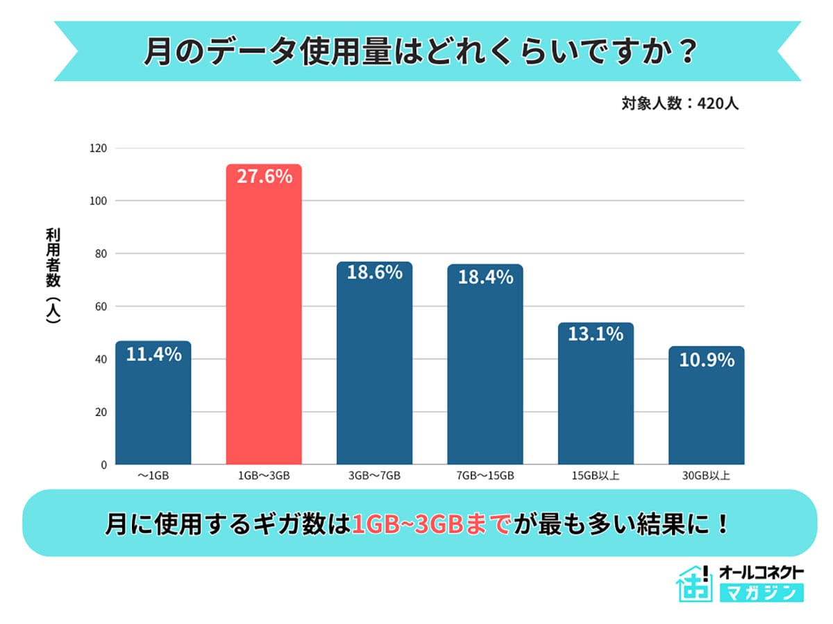 「安かろう悪かろう」は誤解!? 格安SIM利用者の9割が満足、トップは楽天モバイルの画像4