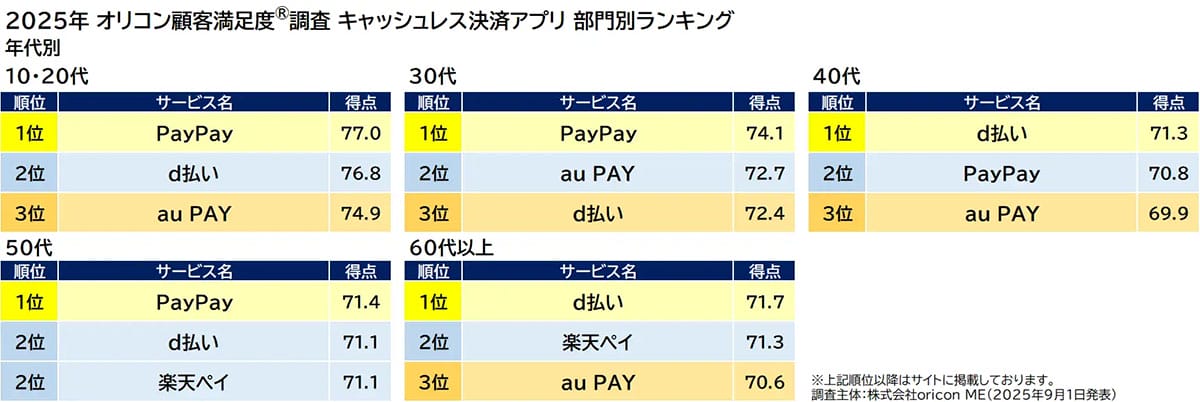 「d払い」が決済アプリ満足度1位!ポイント還元より“意外な評価軸”でPayPayを逆転【オリコン調査】の画像4
