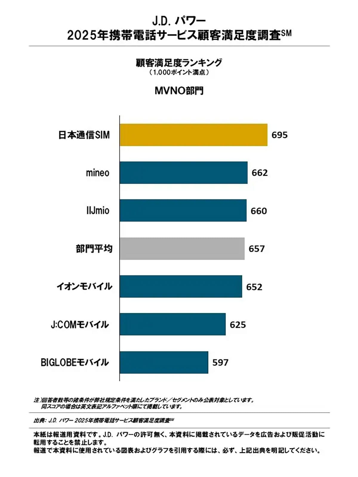 携帯料金の値上げ「許せない」が半数超！ 100～300円なら容認するユーザーも4割の画像4