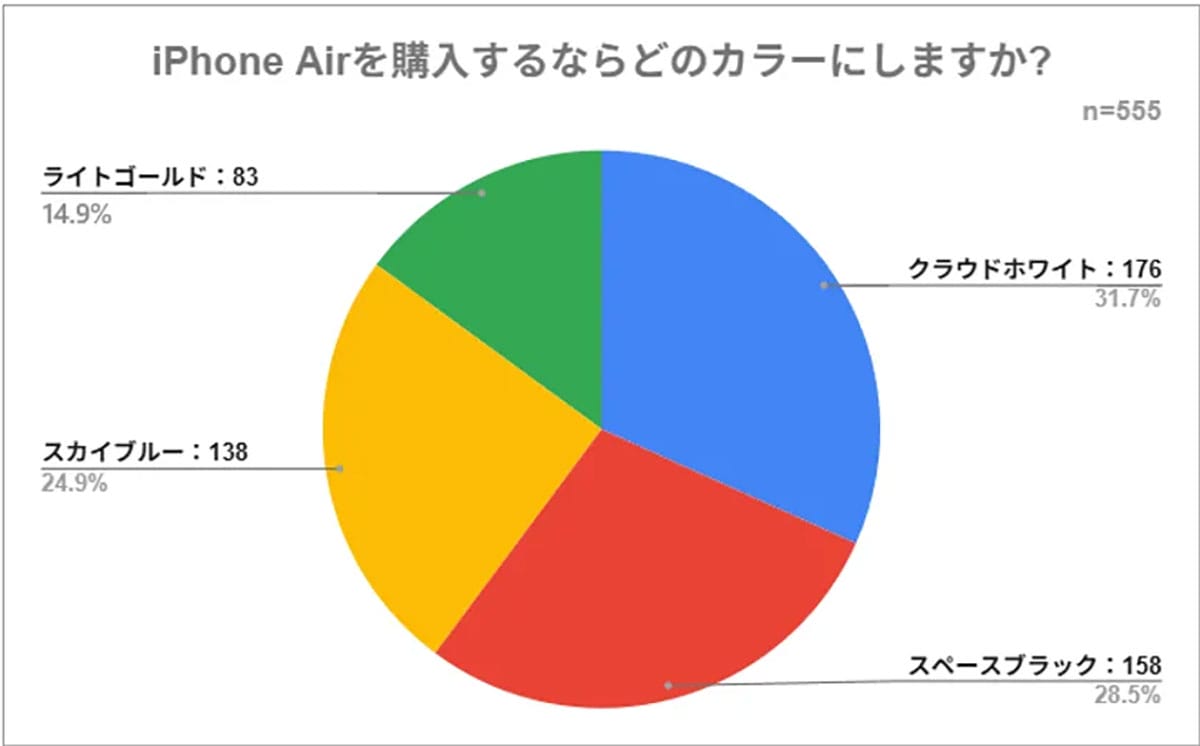 iPhone 17カラーランキング！ブラック＆ホワイトが圧倒的人気、新色オレンジは下位の画像4
