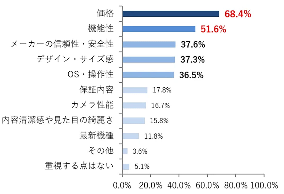 最新機種は不要？スマホ利用者の約半数が“あえて旧モデル”を選ぶ理由とはの画像4