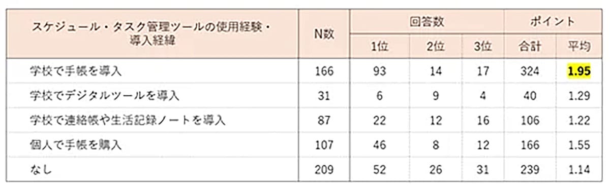 スマホ依存のカギは“紙の手帳”!? 中高生調査で明らかになった効果とはの画像4