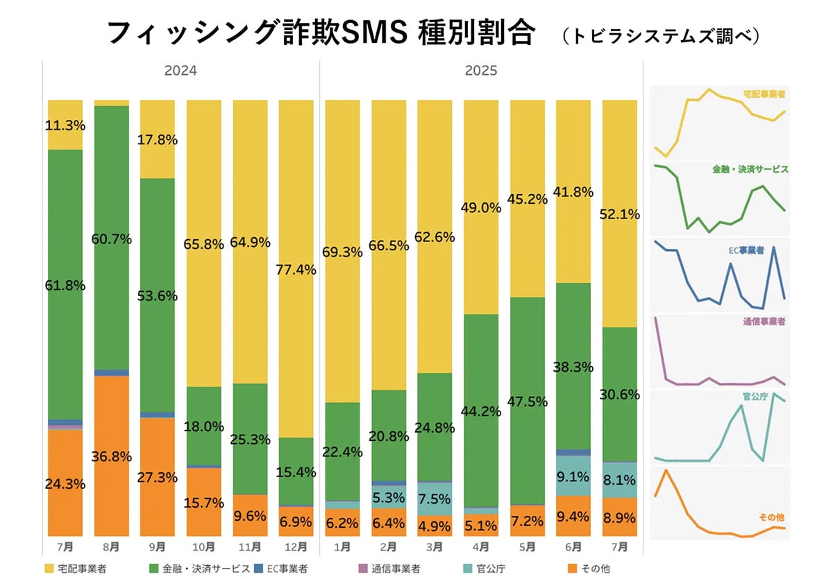 SMS+自動音声で誘導!? 新手の“合わせ技フィッシング詐欺”が横行の画像4