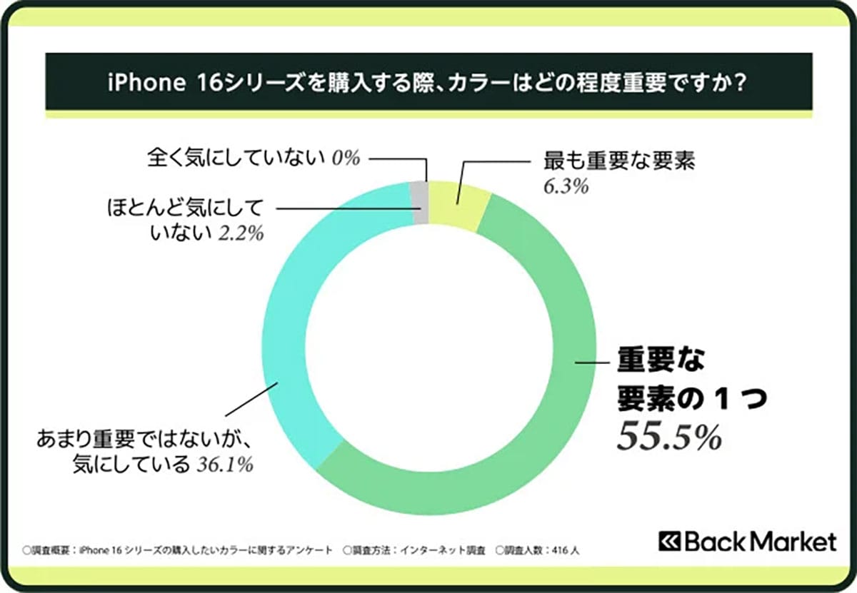歴代iPhoneで最も“カラー人気”が高いのは「iPhone 16」!ブラック・チタニウムに支持集中の画像4